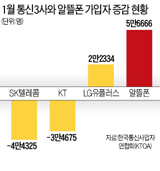 1월 휴대폰 가입자 쟁탈전…알뜰폰·LG U+ 또 웃었다