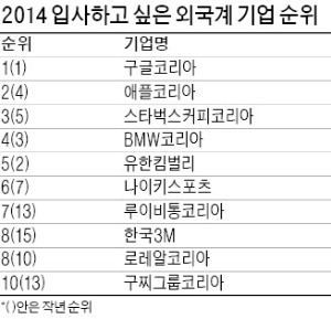 [JOB 대학생 취업 디딤돌] 구글코리아, 외국계 입사 선호도 3년째 1위