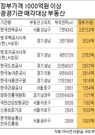 공공기관 부동산, 7조원어치 쏟아진다