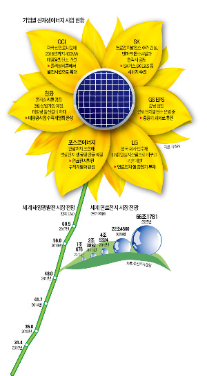 신재생에너지에 '꽃피는 봄'…SK, 연료전지발전 '가속'