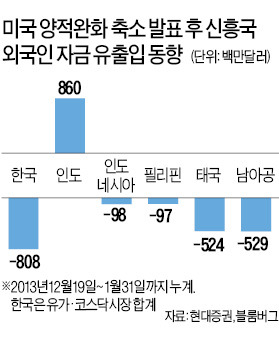 금융시장 덮친 '3각 악재'…외국인 벌써 주식 2조이상 팔았다