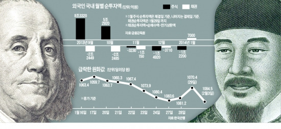 금융시장 덮친 '3각 악재'…외국인 벌써 주식 2조이상 팔았다