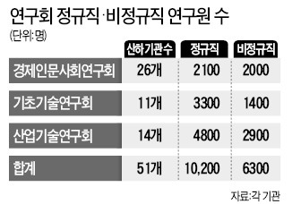 정부출연硏 비정규직 석·박사 내년까지 350명 정규직 전환