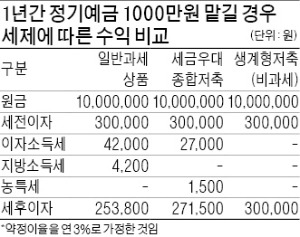 30대 이상, 비과세 저축보험 투자 늘려야…목돈 준비된 경우엔 ELD·롱쇼트펀드 적합