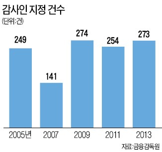 회계법인 등급 매긴다…감독당국 시스템 개선 추진