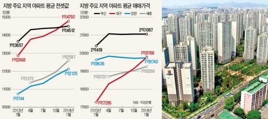 대구 전셋값 고공행진…부산 앞질러