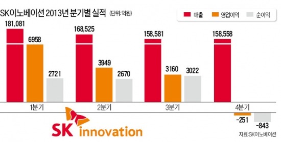 '왕년 효자' 정유의 시련…'적자 눈물' 흘린 SK이노베이션