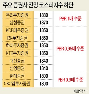 ['G2 리스크'에 국내 금융시장 요동] "코스피 1880선 붕괴땐 1840까지 밀릴 수도"