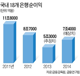 "은행, 실적 부풀리기 하지말라"…금감원, 여신분류 등 집중 점검