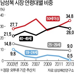 남성복시장도 청년 취업난 그늘…20대 정장 안 산다