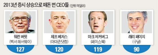 2013년 주식 돈벼락 맞은 CEO는? 역시 버핏…127억弗 벌어 1위