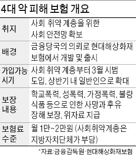 성폭력 등 4대惡 피해보상 보험 나온다