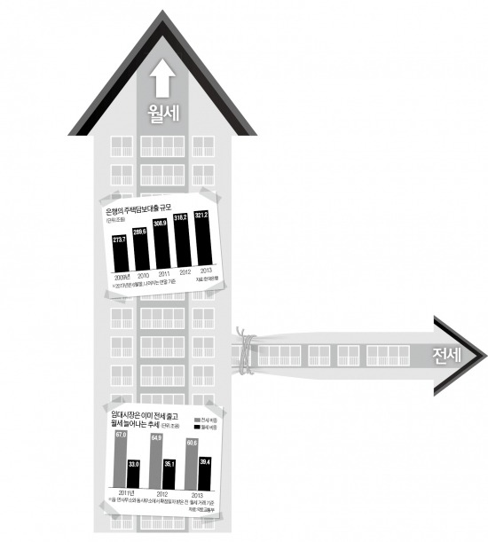 [전세대출 억제…값싼 월세 늘린다] 전세 관행, 월세로 유도…가계부채 부담 줄여 소비 불 지핀다