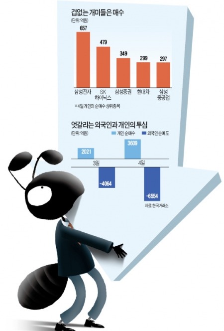 개미 겁없는 베팅…외국인 1조 팔때 '폭풍 매집'