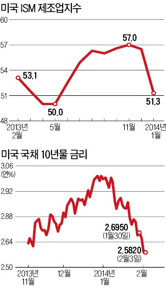 ['G2 리스크'에 글로벌 금융시장 요동] 잘나가던 美경제마저…한파 탓 일시 침체냐, 회복세 꺾였나