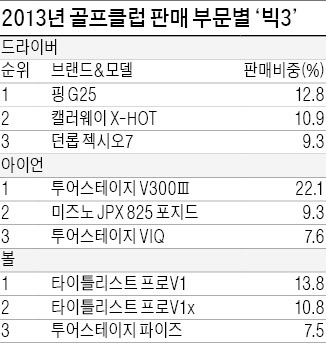 핑 G25  드라이버, 2013년 판매 1위