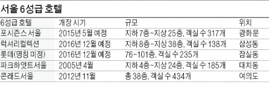 유커가 바꾼 서울 호텔지도…종로·동대문이 新중심지