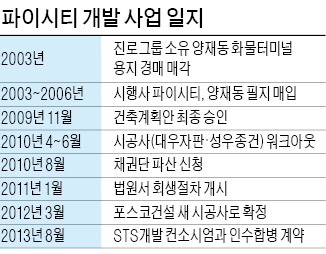 파이시티 사업 매각 결국 무산