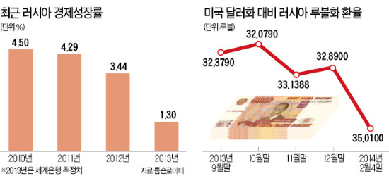 소치에 취한 러시아…'문제는 경제야'