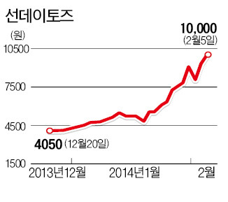 선데이토즈, 한달새 2배 '팡팡'