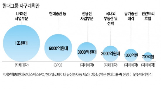 현대그룹, LNG선 사업매각 급물살…현대증권은 SPC 통해 판다