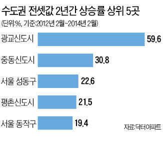 광교신도시, 수도권 전셋값 상승 1위