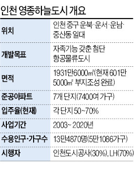 미분양 쌓인 '영종하늘도시' 살아나나