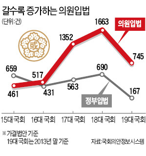 '꼼수규제' 통로 청부입법 금지