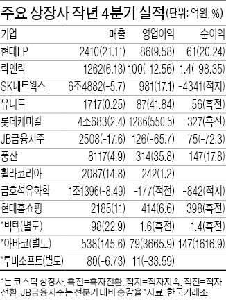 락앤락 '어닝쇼크'…롯데케미칼 흑자전환