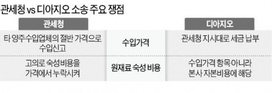 재판부도 골치 아픈 '관세청-디아지오 10년 소송'…5000억대 관세판결 일단 연기