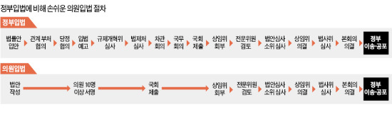 정부는 견제 안받고, 의원은 건수 챙기고…'설익은 입법' 쏟아내