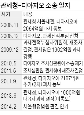 재판부도 골치 아픈 '관세청-디아지오 10년 소송'…5000억대 관세판결 일단 연기