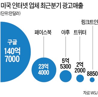 트위터 '소문난 잔치' 였나…2013년 4분기도 5억弗 적자