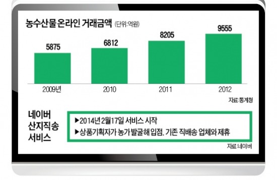 NAVER 농산물 직거래 사업 진출