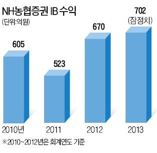 [마켓인사이트] NH농협증권 IB팀, 2013년 700억 순영업수익…골리앗보다 많이 번 '다윗'