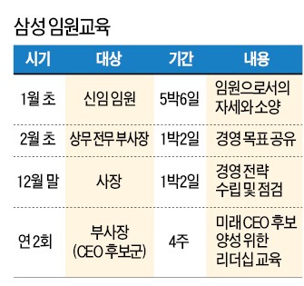 삼성의 저력, 스파르타식 임원 교육