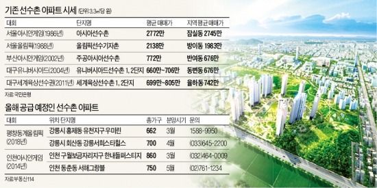 올림픽 시즌…선수촌 분양 아파트 볼까