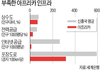 [뜨는 시장, 아프리카를 가다] 글로벌 $ 전쟁…아프리카는 공사중