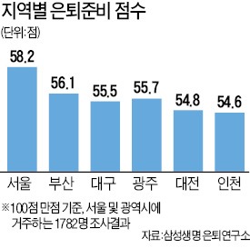 '인천·30대' 은퇴준비 가장 미흡