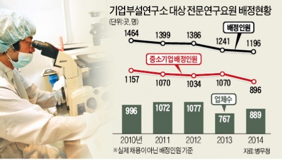 규제로 꼬여버린 '이공계 병역특례'…'대기업行 막으면 中企 가겠지' 오판