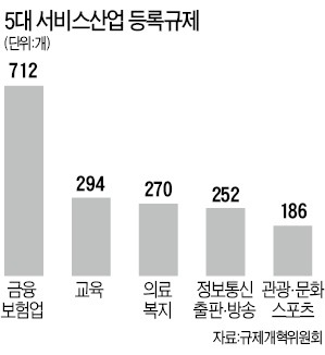 경사 20도 넘으면 숙박시설 금지 '황당'…서비스업 규제, 제조업의 10배