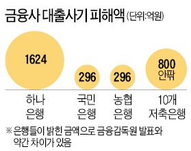 뻥 뚫린 대출심사…3000억 털렸다