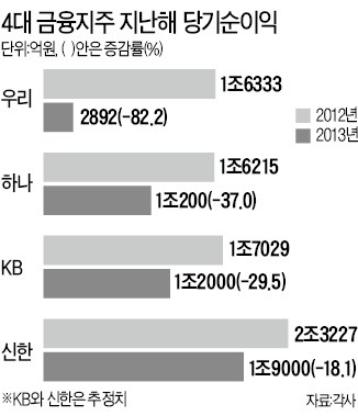 4대 금융지주 2013년 순이익 대폭 줄었다