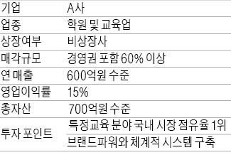 [M&A 장터] 온-오프 교육업체 매물로