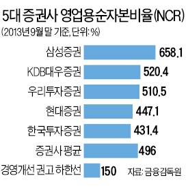 금투협 "NCR 규제 불필요"…당국 난색