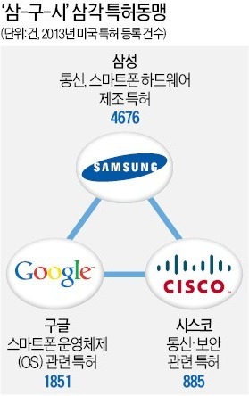 삼성·구글·시스코, '특허 삼각 동맹'