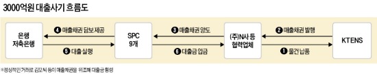 [KT 자회사 직원 3000억 대출사기] 가짜 매출채권 만들어 대출 받아…은행도 KT도 6년간 '깜깜이'