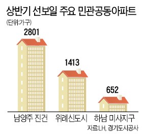 위례·동탄 등 10곳에 '착한 가격' 민·관아파트