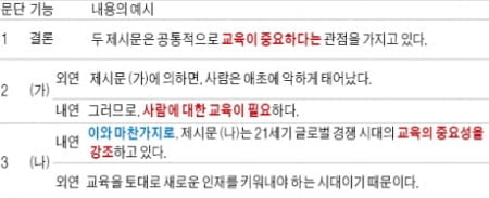 [생글 논술 첨삭노트] <16> 논술 유형 탐구 - 공통점 찾기 유형 (1)