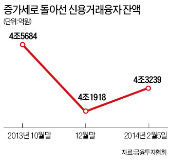 '빚'내서 투자하는 개미들 '빛' 볼까